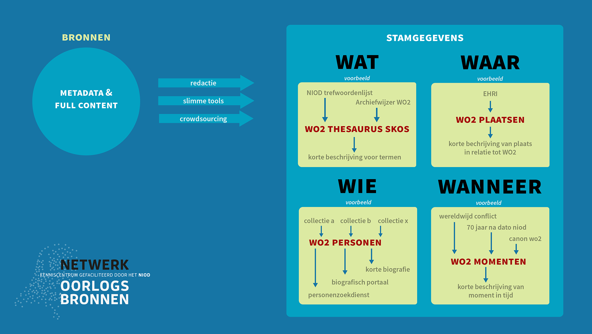 Infographic oud NOB