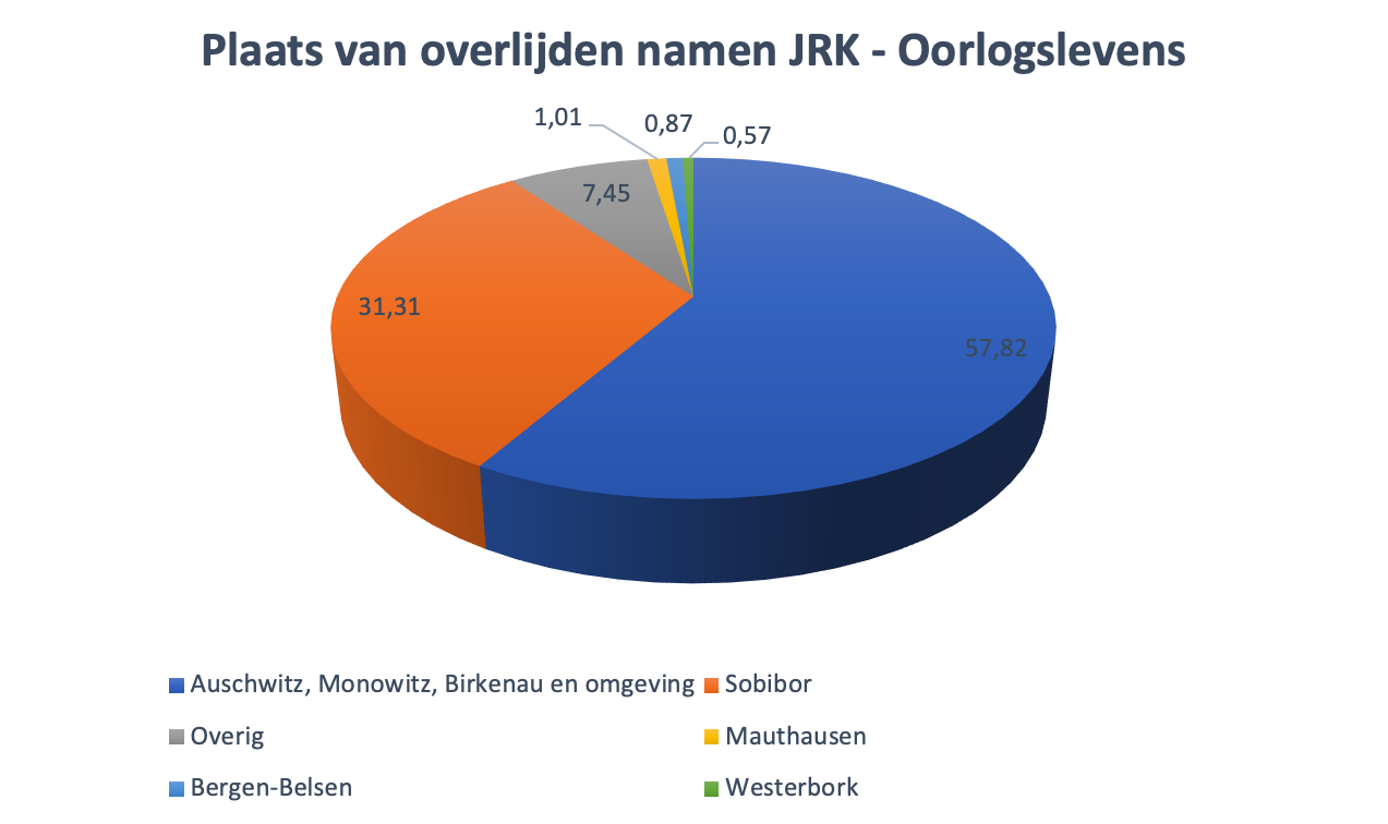 Diagram van de overlijdensplaats